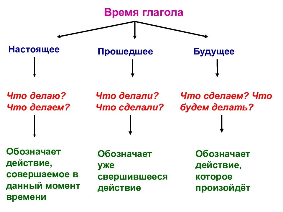 Как определить прошедшее время глагола. Глаголы настоящего прошедшего и будущего времени. Как определить время глагола 4 класс. Настоящее прошедшее будущее время глагола.