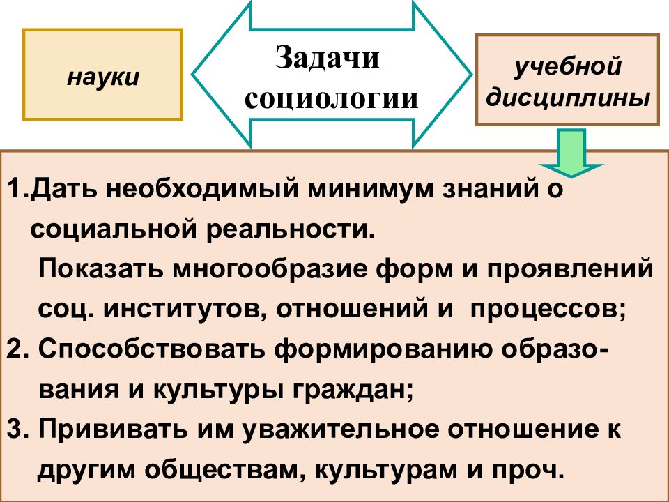 Презентация функции социологии