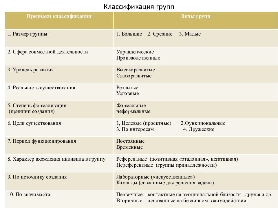 Организационное поведение группы. Классификация групп. Классификация по группам. Классификация групп по значимости. Организационного поведения классификация групп.