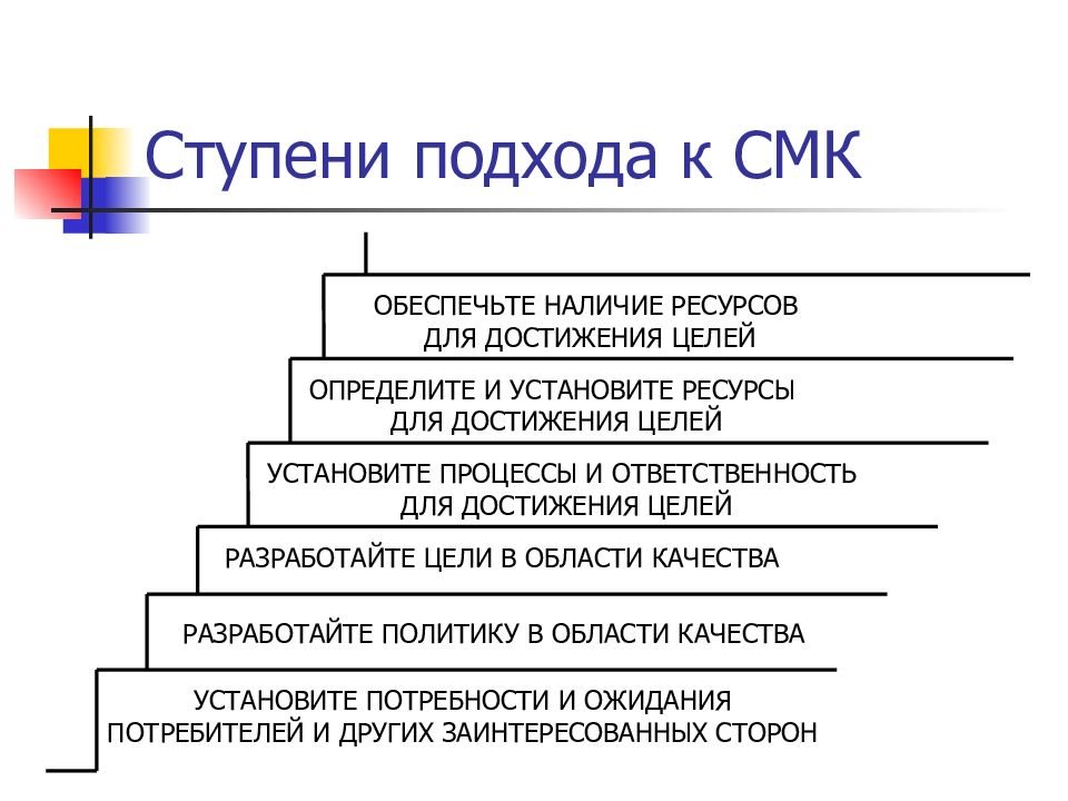 Наличие ресурсов. Ступени подход с трех сторон. Функции ИСО для достижения цели. Какие функции выполняет ИСО для достижения цели?.