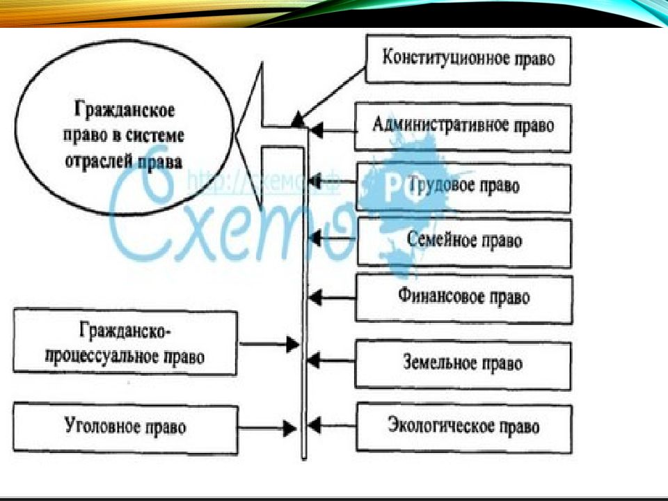 Место гражданского права в системе российского права схема