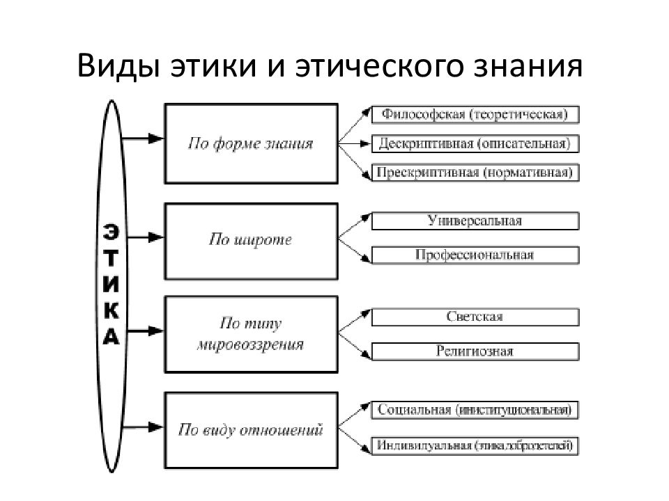 Сущность и виды профессиональной этики презентация