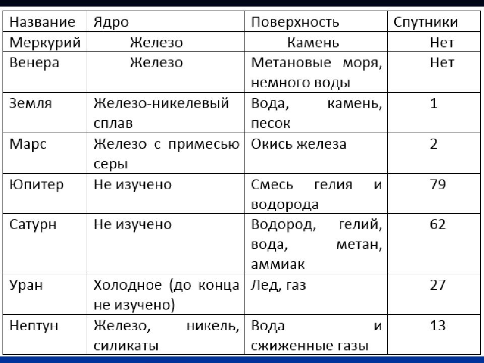 Природа планет таблица. Описание планет таблица. Отличительные характеристики планет. Особенности планет солнечной системы таблица 2 класс. Таблица планет солнечной системы.