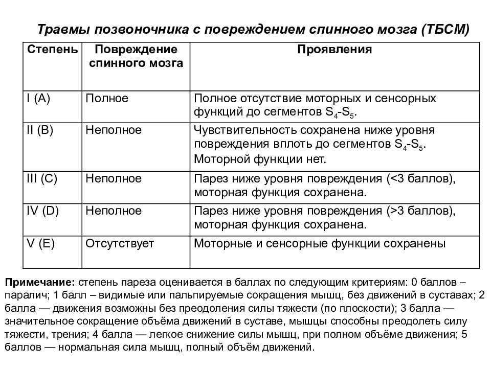 Уровень травмы позвоночника. Классификация травм спинного мозга неврология. Ушиб спинного мозга классификация. Классификация травматических повреждений спинного мозга.. Травмы позвоночника классификация.