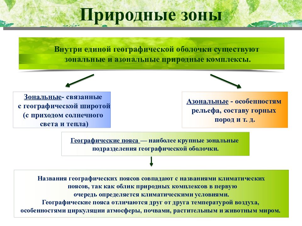 Природные зоны земли презентация 6 класс полярная звезда