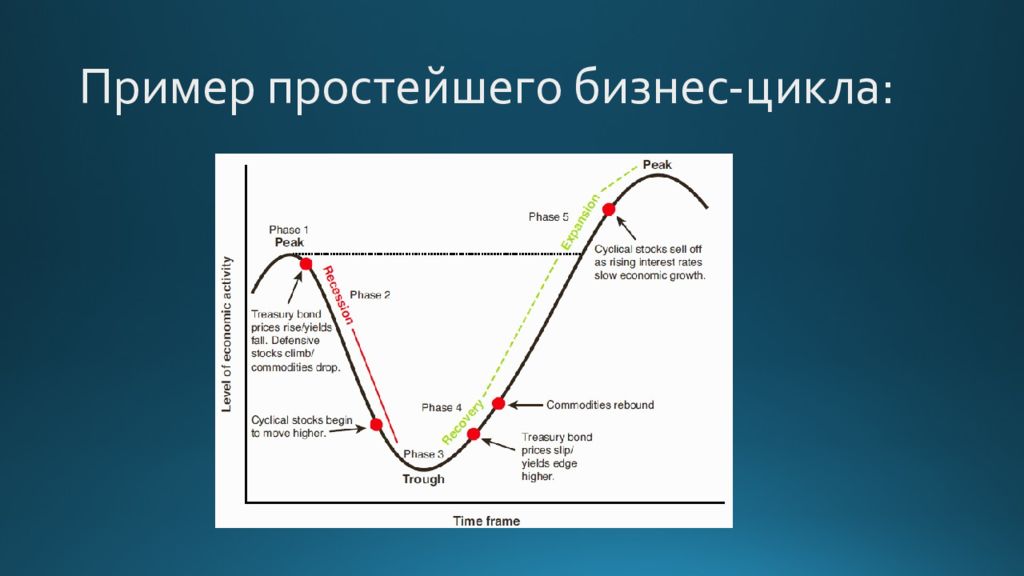 Бизнес цикл. Экономический цикл. Бычий цикл на рынке. Цикличность бизнеса.