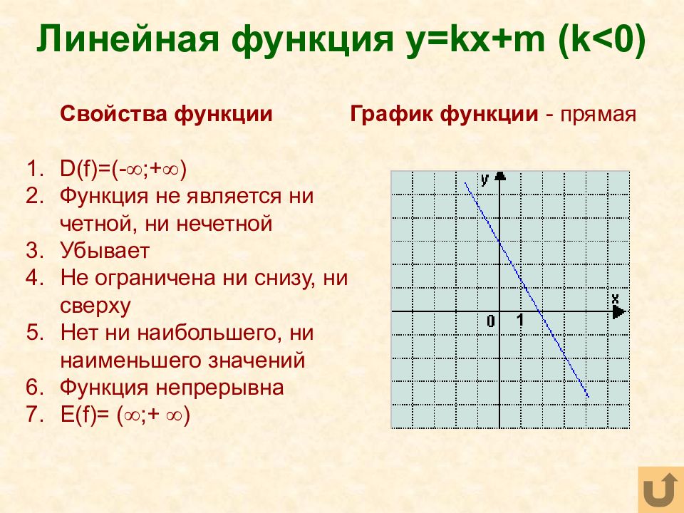 Y x 7 линейной функции. График линейной функции y KX. Свойства функции y=KX. Функция KX+M. Y KX B свойства функции.