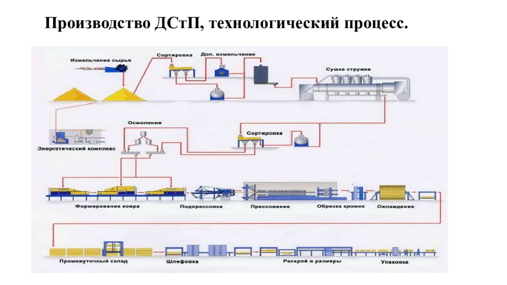 Схема производства дсп