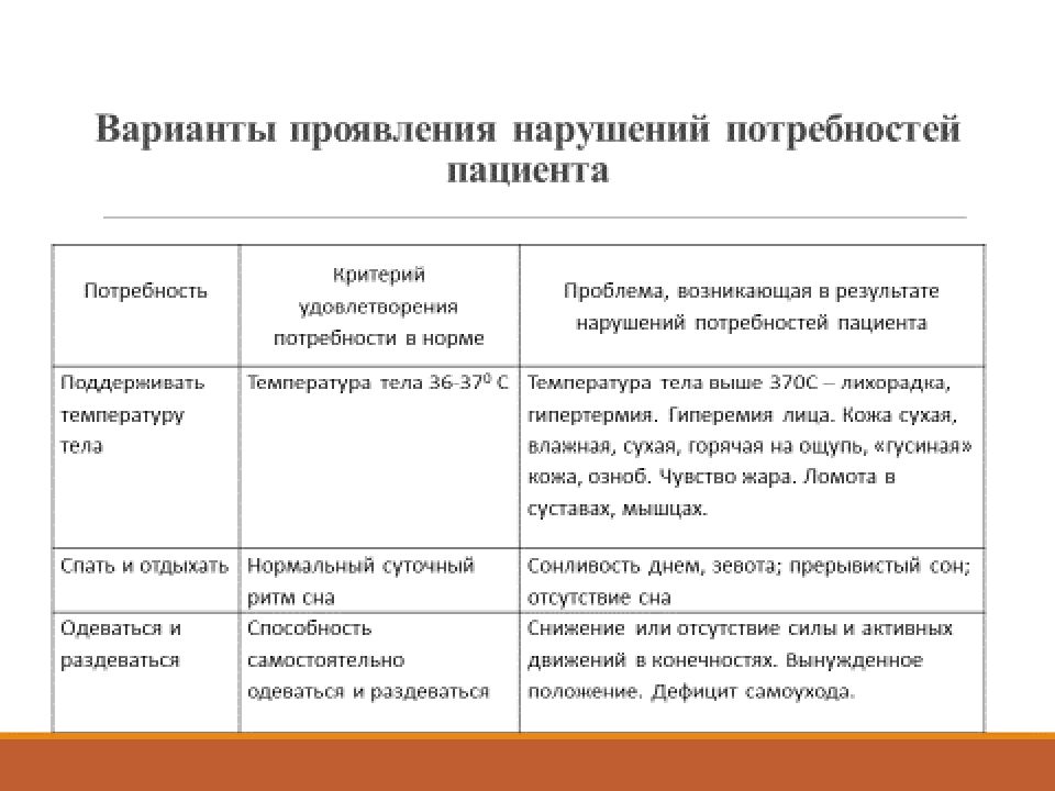 Нарушение потребности. Проблемы и потребности пациента. Проблемы и потребности пациента Сестринское дело. Потребность в личной гигиене. Проблемы пациента при нарушении потребности в одежде.