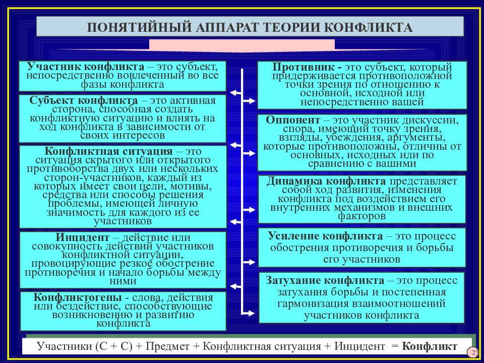 Социально психологические теории. Теория конфликта в психологии. Понятийный аппарат конфликтологии. Теории конфликтологии. Основные понятия конфликтологии.