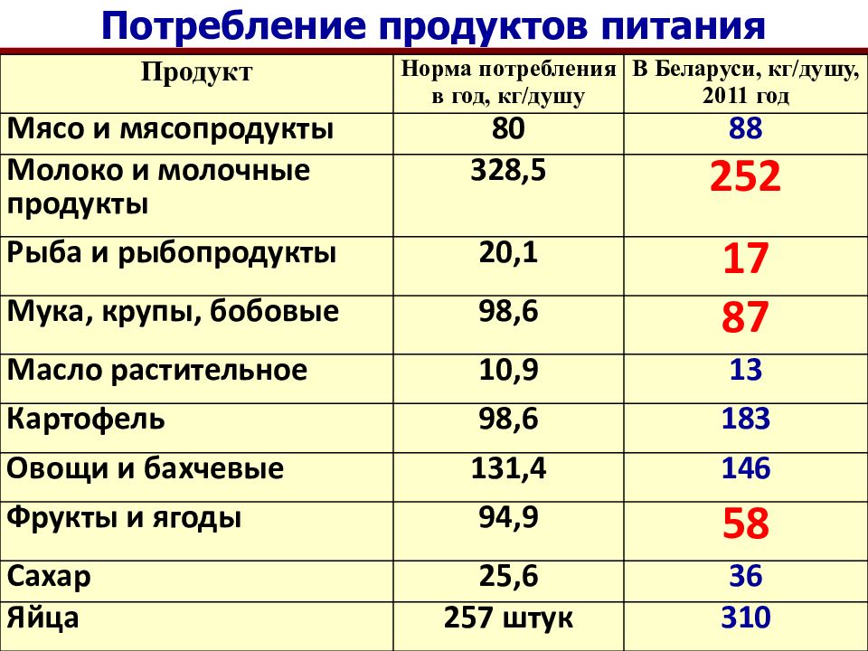 Потребность продуктов