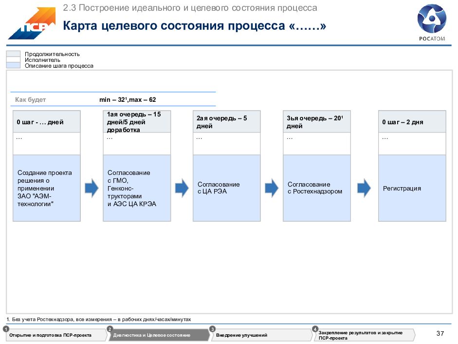 Карта целевого процесса. Карта целевого состояния это. Методика реализации ПСР проектов. Целевая карта процесса. Реализация программы ПСР.