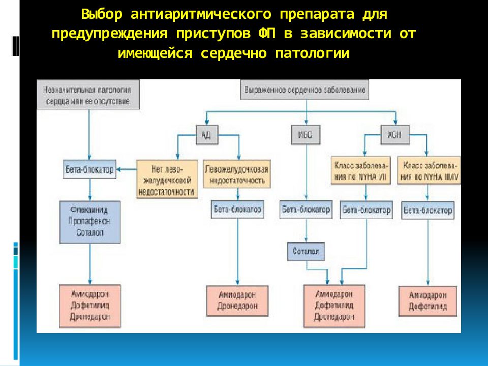 Карта вызова фибрилляция