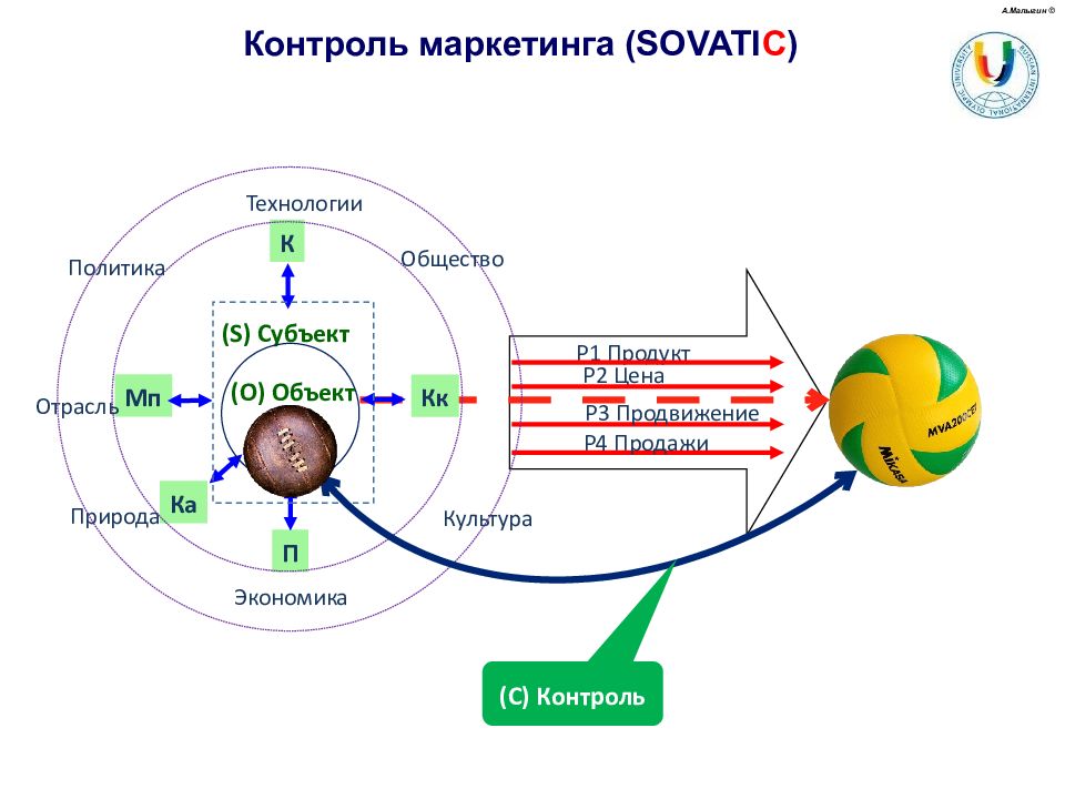 Контроль маркетинга