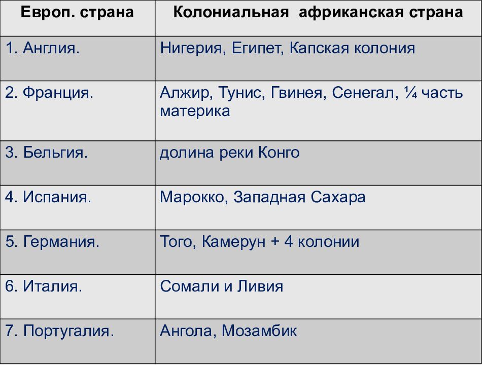 Африка в 19 начале 20 века презентация 9 класс презентация