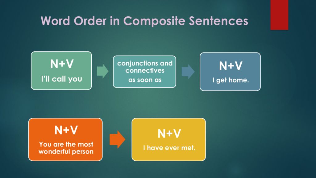 Word order in simple sentences. Composite sentence. Types of Composite sentences. Composite Complex sentence. Composite and Compound sentences.