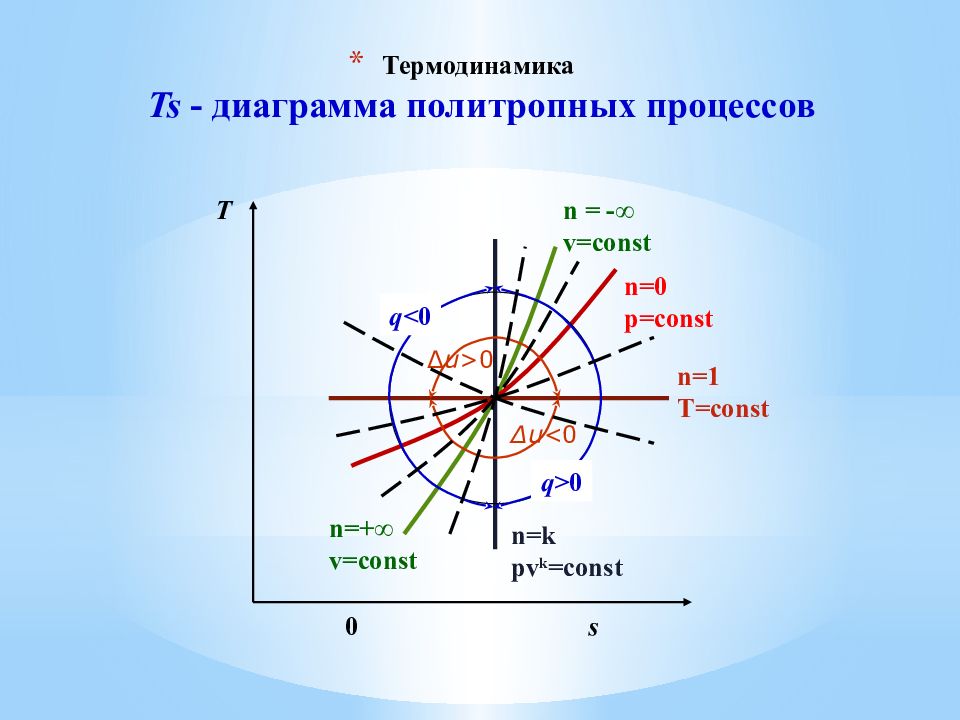 Диаграмма t s в термодинамике