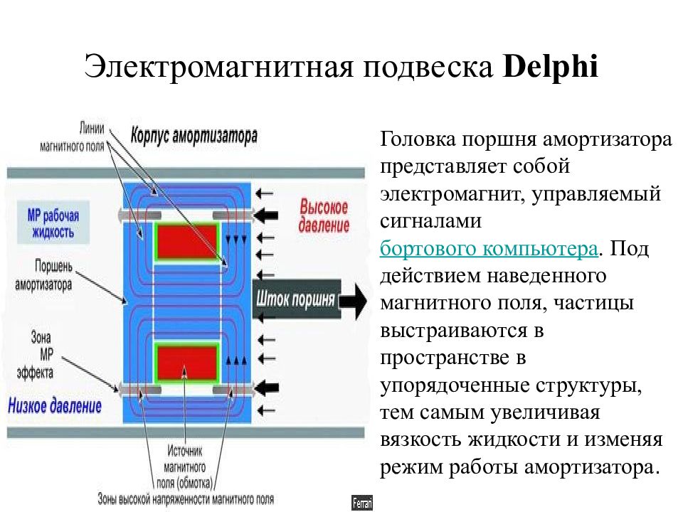 Строение тома. Электромагнитная подвеска DELPHI. Электромагнитная подвеска SKF. Принцип работы магнитной подвески автомобиля. Электромагнитная подвеска бош.