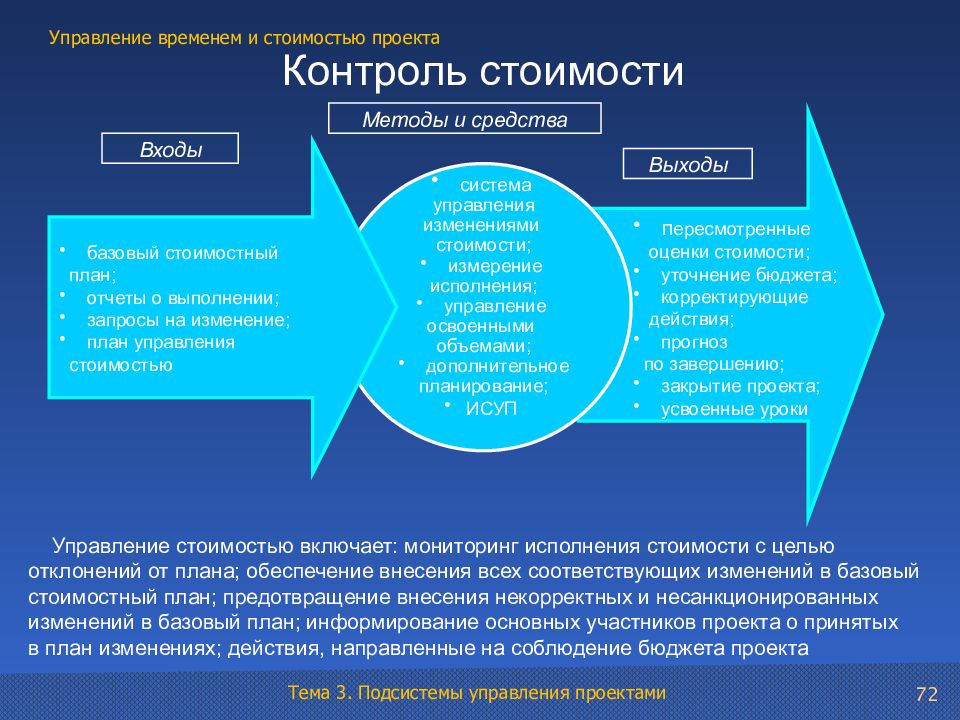 Проекта управляет сроками стоимостью и областью применения проекта