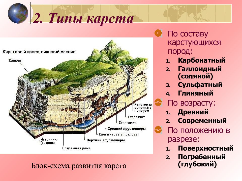 Карстовые процессы огэ география. Типы карста. Карстовые процессы. Формы подземного карста. Схема возникновения карста.