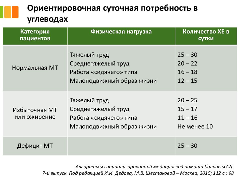 Углеводы суточная. Ориентировочная потребность в углеводах Хе в сутки. Суточная потребность человека в углеводах. Ориентировочная суточная потребность в Хе. Суточная потребность человека в углеводах в г.