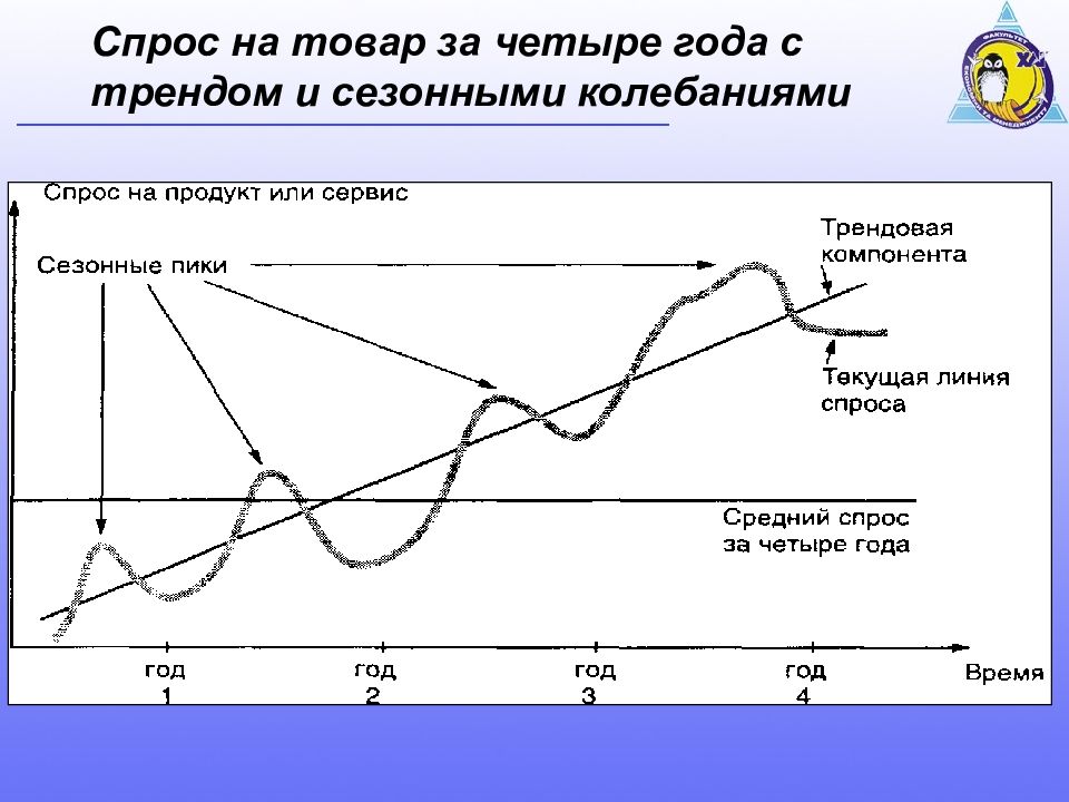 Какой вид графического изображения используют для иллюстрации сезонности колебания