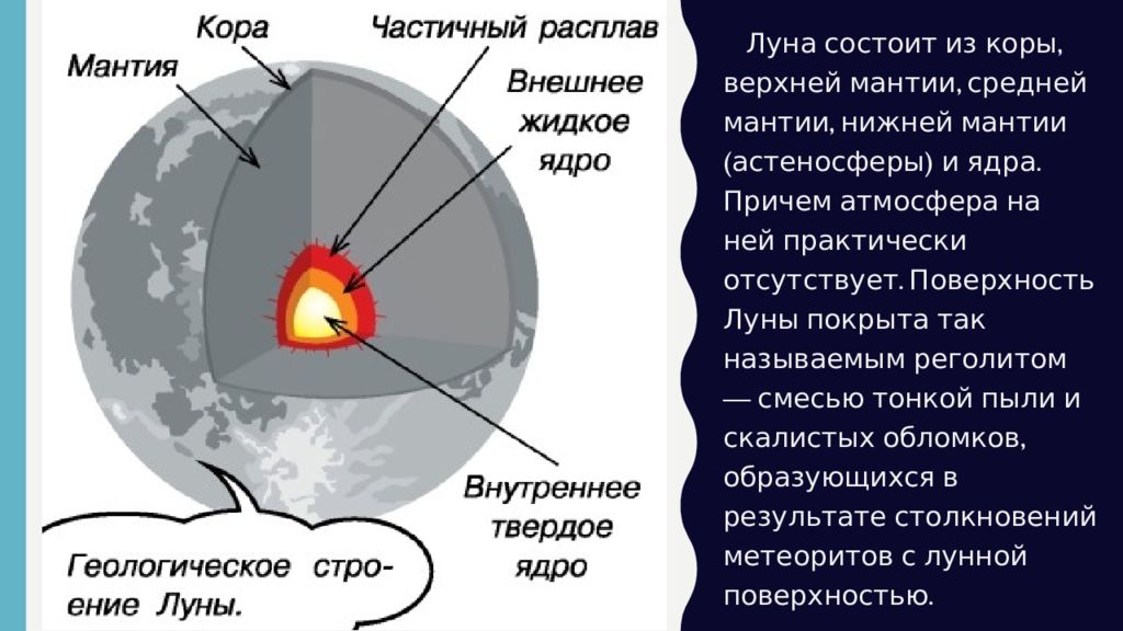 Мантия луны. Схема внутреннего строения Луны. Строение мантии и ядра Луны. Внутреннее строение Луны Луны. Внутреннее строение земли и Луны.