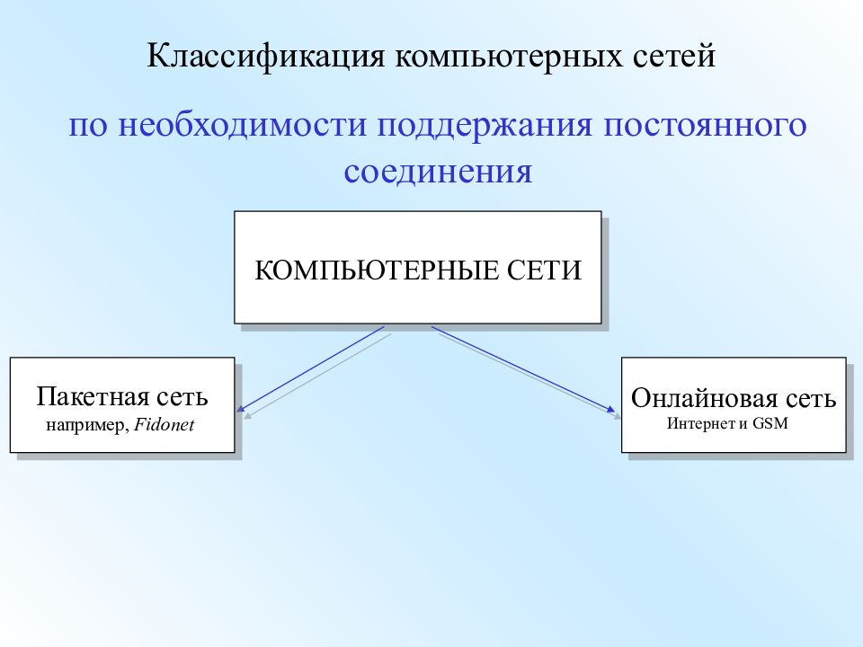 Постоянное соединение. Компьютерная сеть классификация по необходимости поддержания. По необходимости поддержания постоянного соединения. Классификация компьютерных сетей по принадлежности. Презентация на тему Эволюция компьютерных сетей.