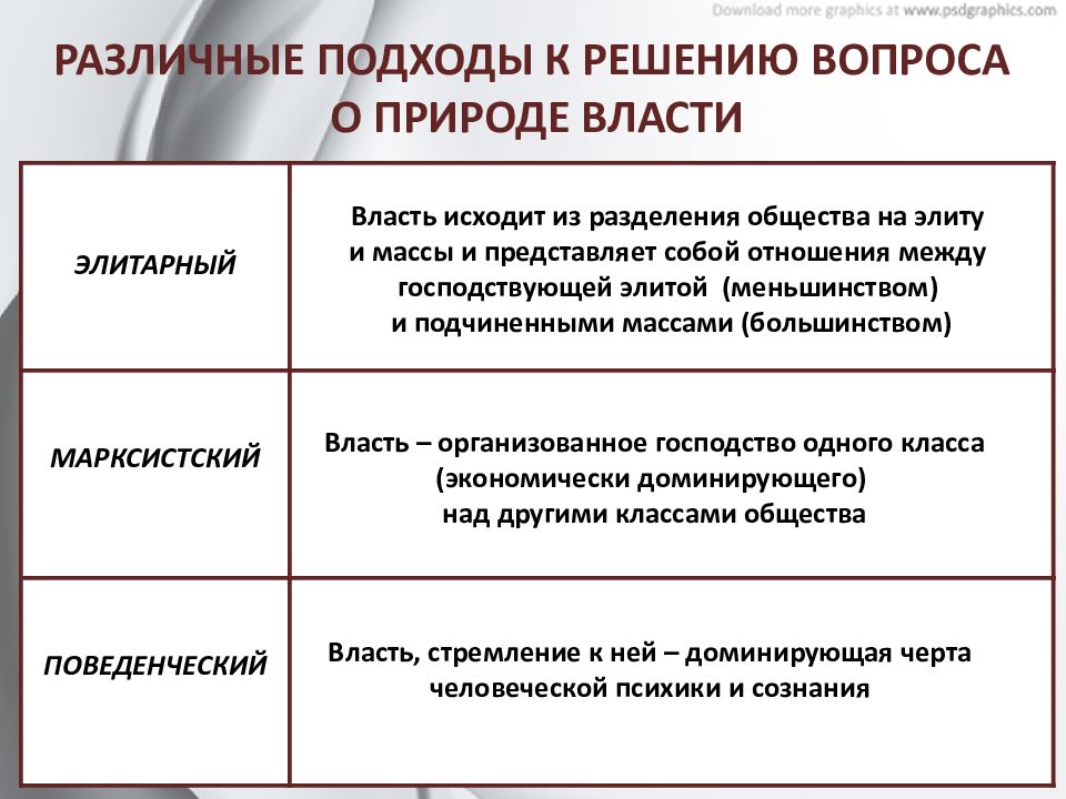 Природа власти. Подходы к решению вопроса о природе власти. Подходы к природе власти. Поведенческая власть. Государственная власть различные подходы к понятию.