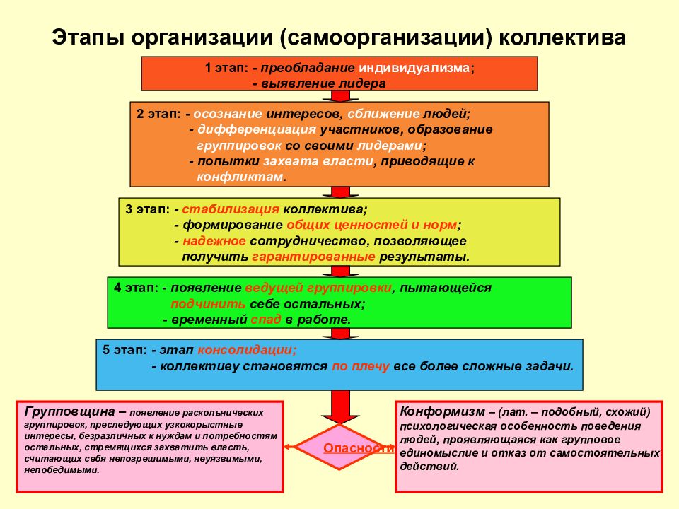 Этапы организации. Орг этап. Этапы самоорганизации. Этапы процесса самоорганизации.