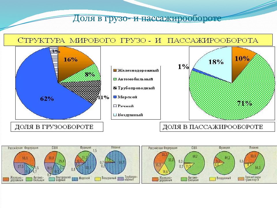 Железнодорожный пассажирооборот в россии. Пассажирооборот речного транспорта в России 2020. Доли транспорта в грузо- и пассажирообороте.