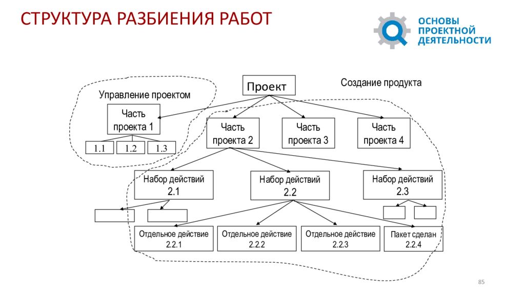 Структура разбиение работ по проекту