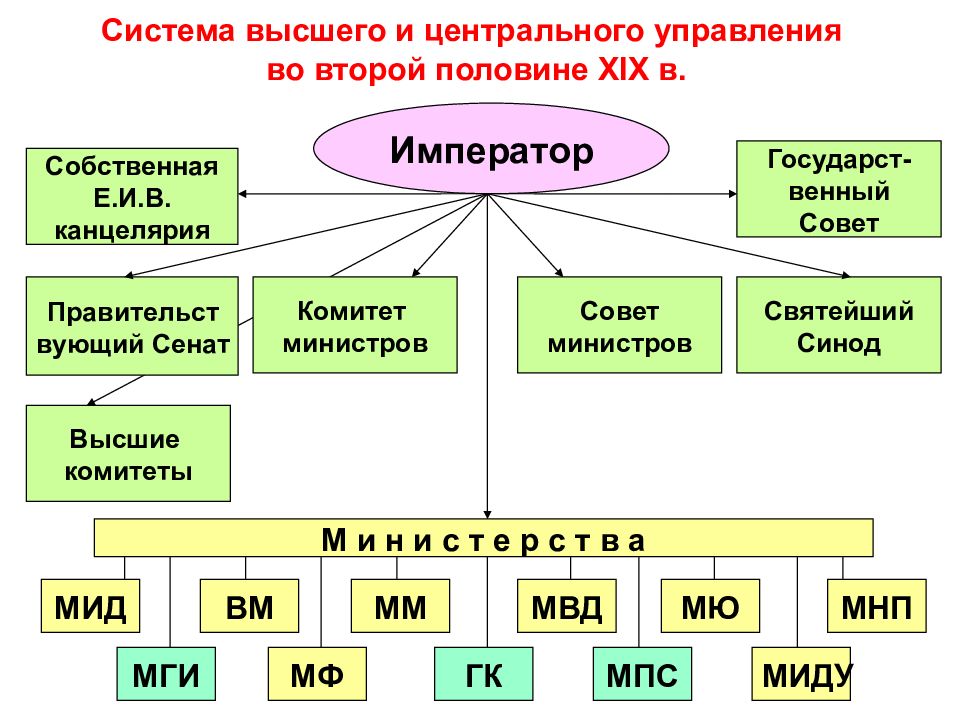 Проекты и реформы системы государственного управления при александре i