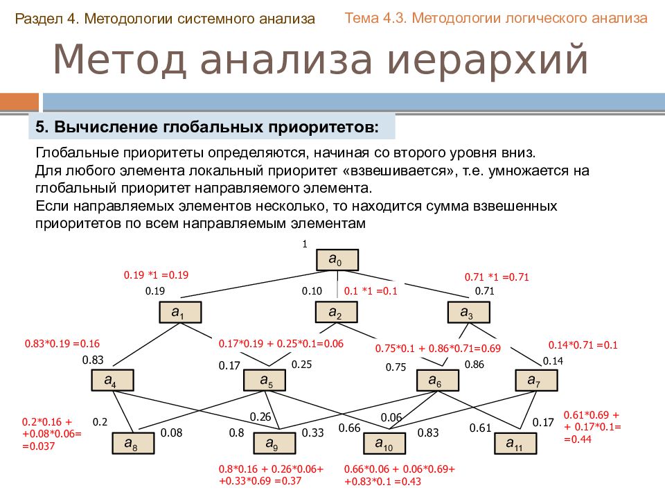 Метод анализа иерархий презентация