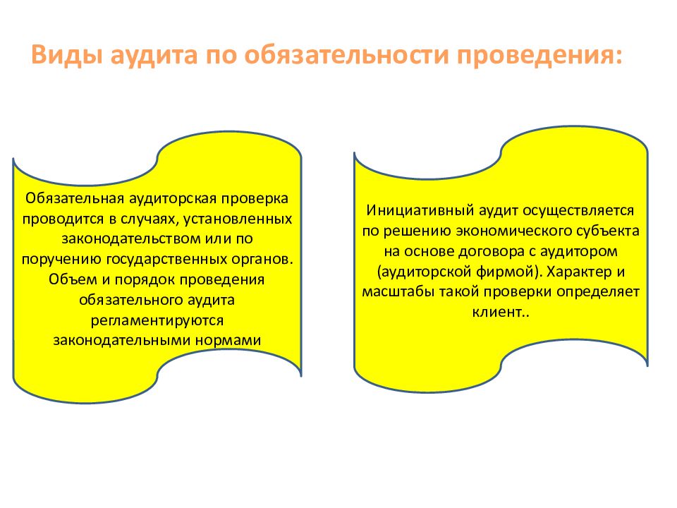 Обязательная аудиторская. Виды обязательного аудита. Виды аудита по обязательности проведения:. Виды аудита обязательный и инициативный. Виды обязательных проверок аудита.