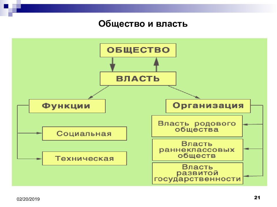 Общество род. Власть родового общества. Техническая власть. Общество это в правоведении. Слайд для правоведения.