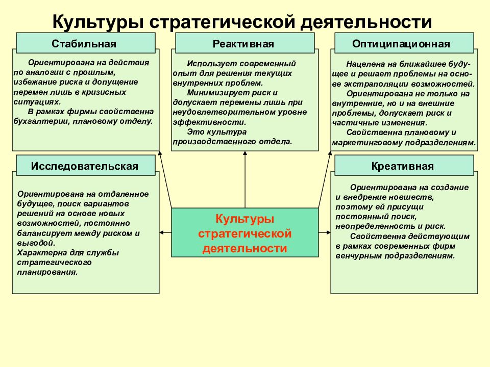 Стратегии культуры. Культура и стратегия. Стратегическая культура это. Политика производственного отдела. Какие есть культуры стратегической деятельности.