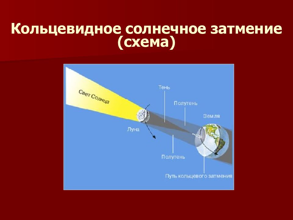 Кольцеобразное солнечное затмение схема