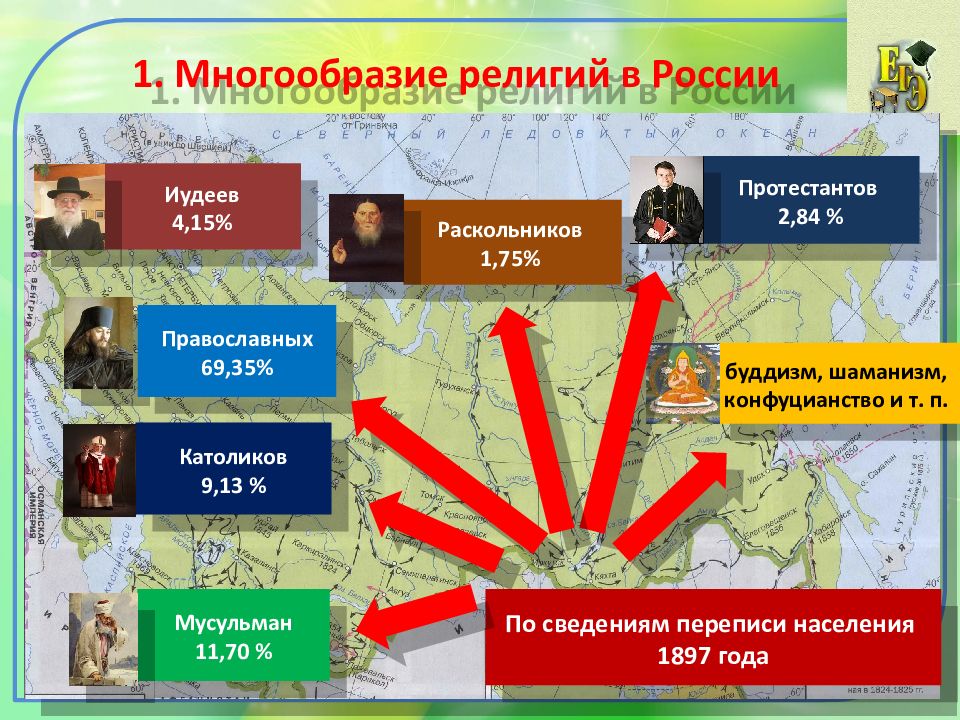 Территория общество. Религиозная политика в России в 19 веке. Население Российской империи в начале. Россия и мир на рубеже 19-20 веков. Россия на рубеже 19-20 веков.