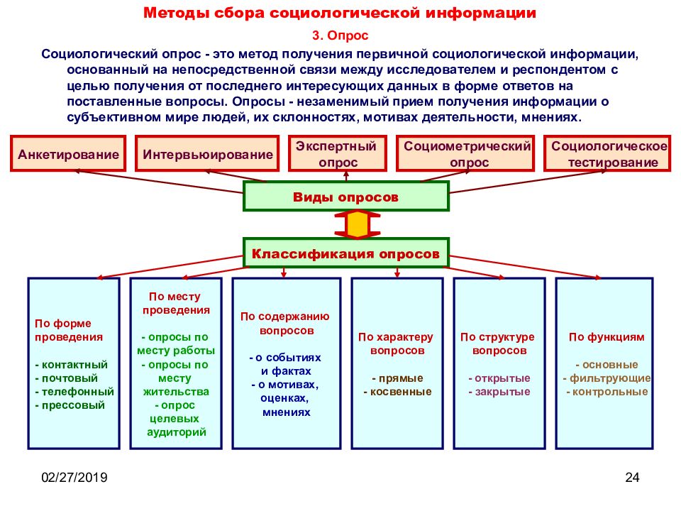 Методы сбора информации для проекта