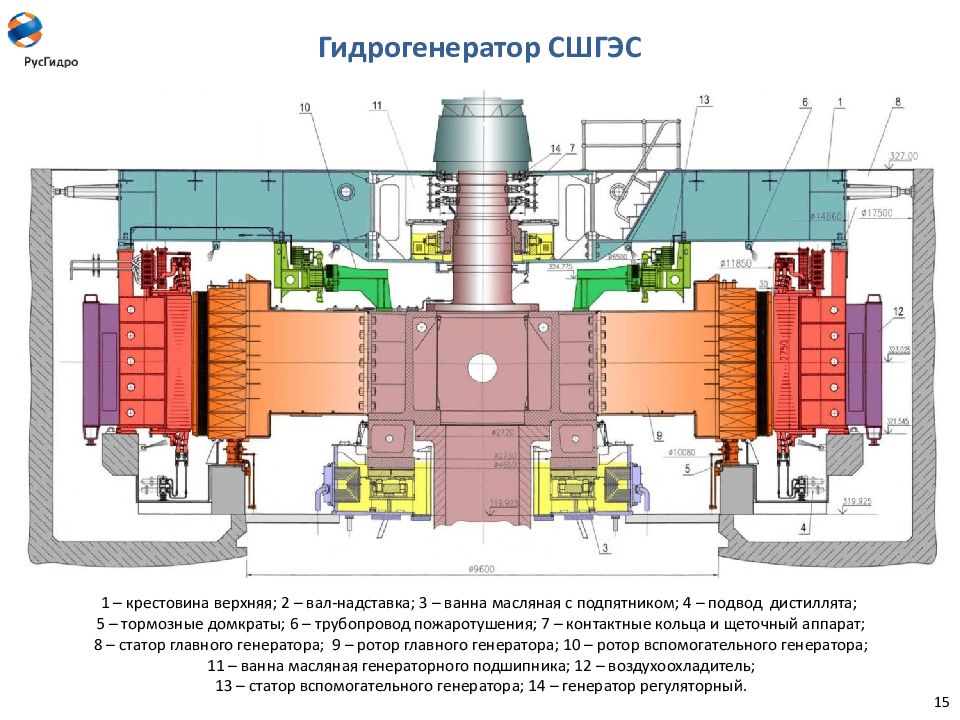 Гидрогенератор. Гидрогенератор типа св 1210/122-60 ухл4. Саяно Шушенской гидрогенератор. Св-850/120-60 гидрогенератор. Домкрат тормозной гидрогенератора чертеж.