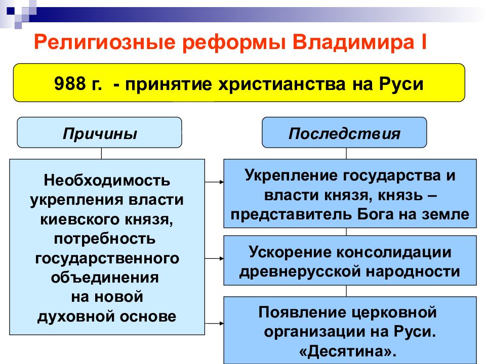 Реформы князя владимира. Религиозная форма Владимира 1. Религиозные реформы Владимира 1. ₽ладимир 1 религиозные реформы. Владимир 1 Святославович реформы.