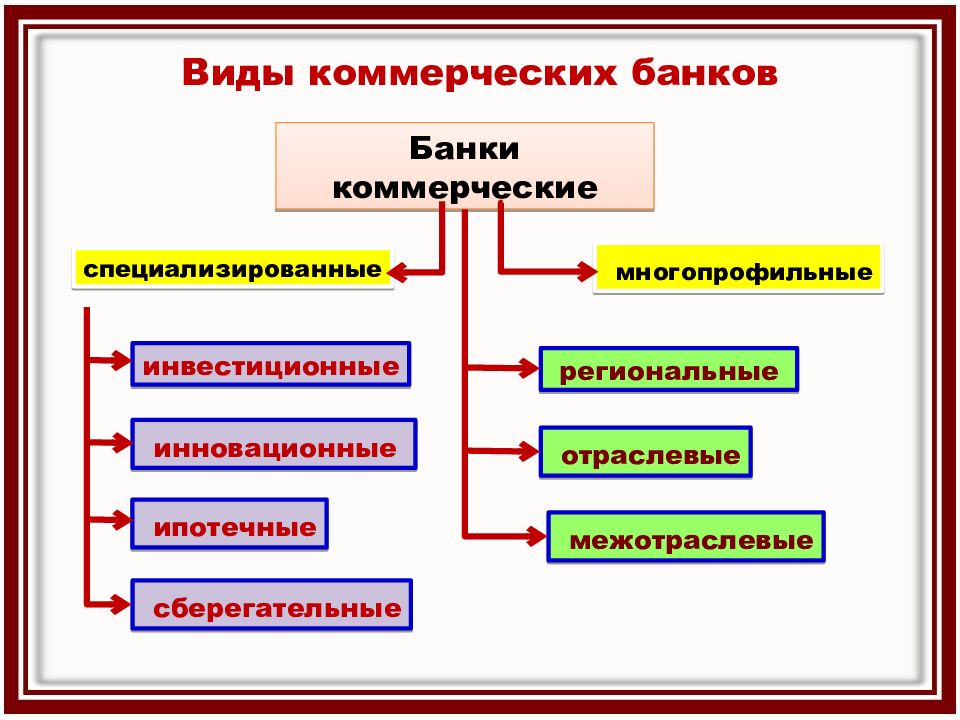 Банки и их роль в обществе