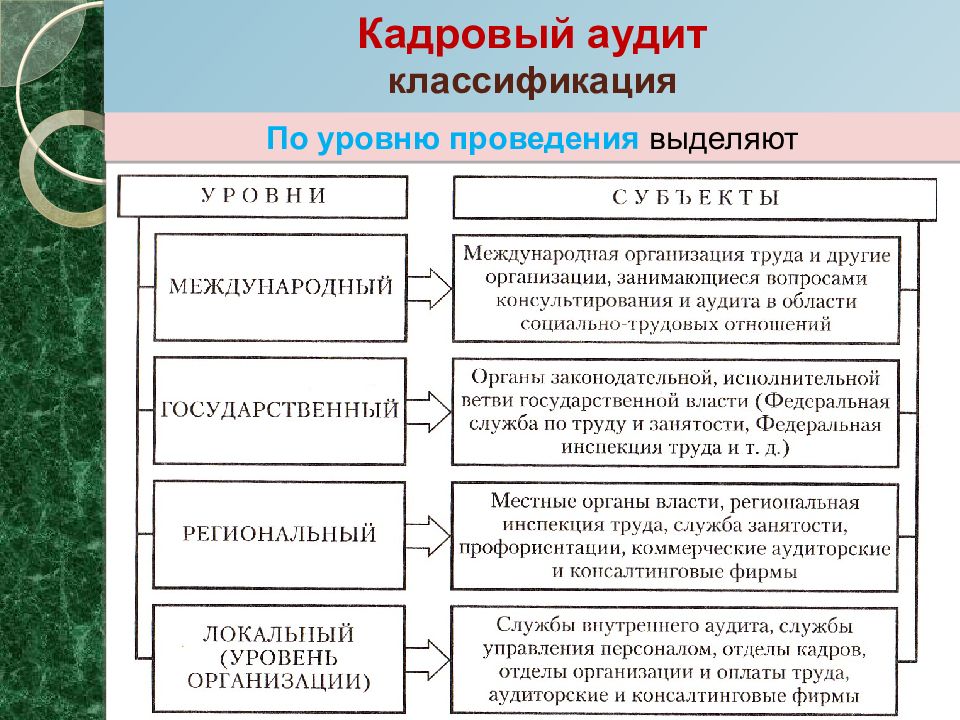 Объектом аудита персонала является