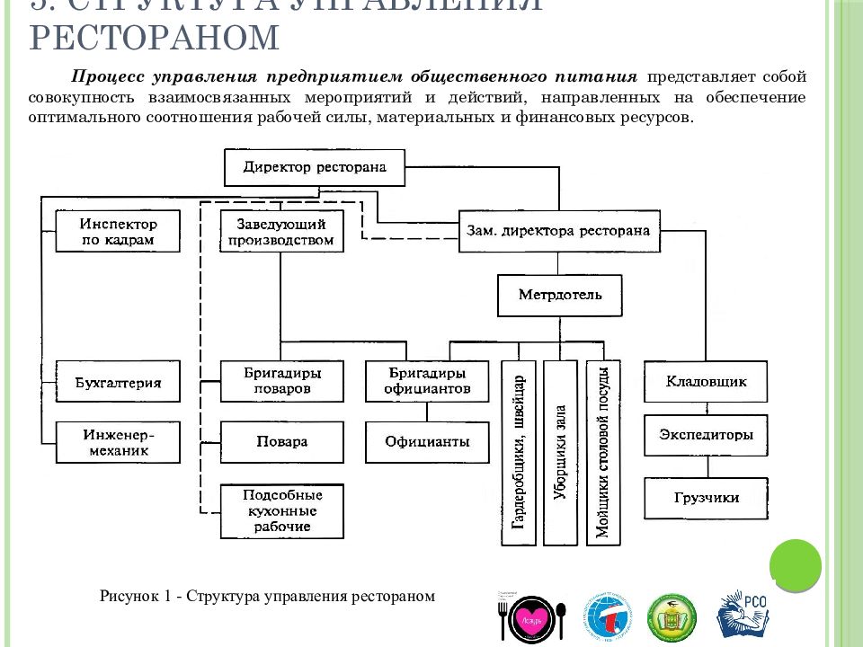 Презентация организация производства на предприятиях общественного питания