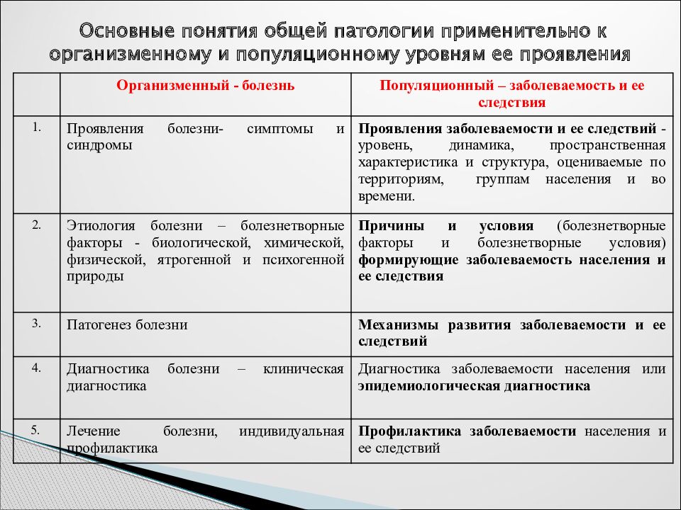 Общие понятия 5 1 1. Основные понятия патологии. Патология понятие. Популяционный уровень проявления патологии. Организменный и популяционный уровень эпидемиология.