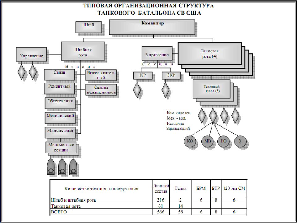 Типовое предприятие. Организационно-штатная структура танкового батальона армии России. Организационно-штатная структура танкового батальона армии США. Организационно штатная структура танкового батальона на т-72. Структура танкового батальона армии США.