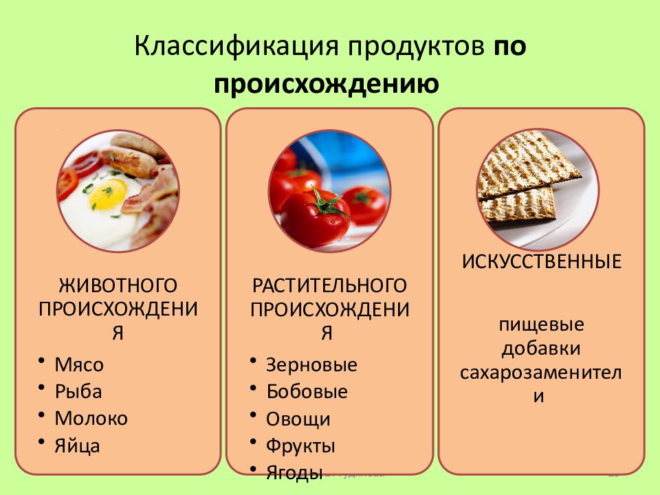 Продуктовые группы. Классификация продуктов питания. Пищевые продукты классификация. Пищевые продукты классифицируются по:. Классификация продуктов по происхождению.