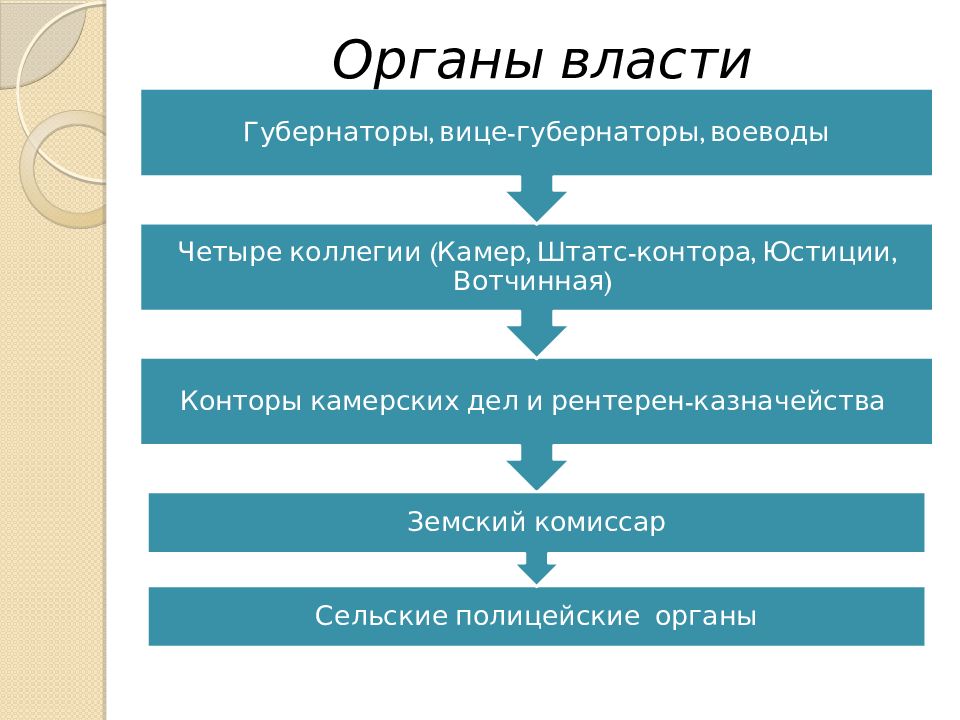 4 коллегии. Органы дворянского самоуправления. Местное Дворянское самоуправление. Дворянское самоуправление 1785. Органы дворянского самоуправления при Екатерине 2.