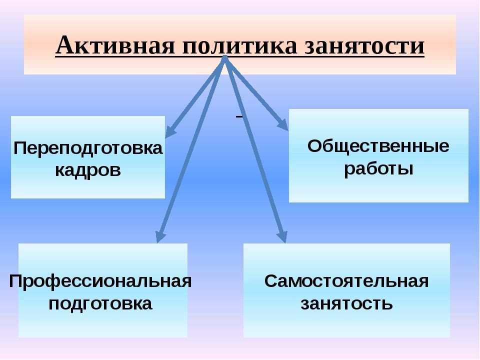 Политика занятости в россии презентация